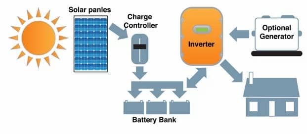 off grid solar system