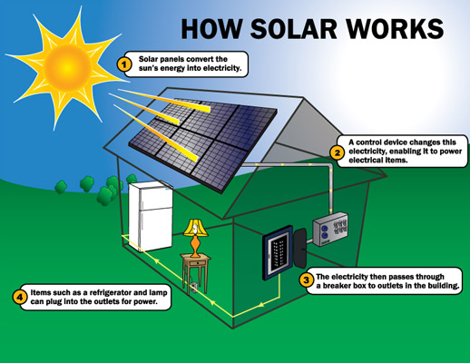 do solar panels work 